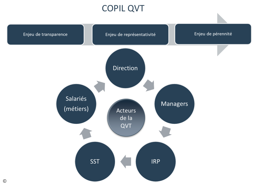 Copil QVT