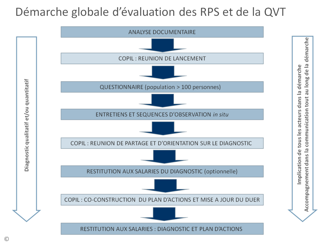 Démarche globale d'évaluation des RPS et de la QVT