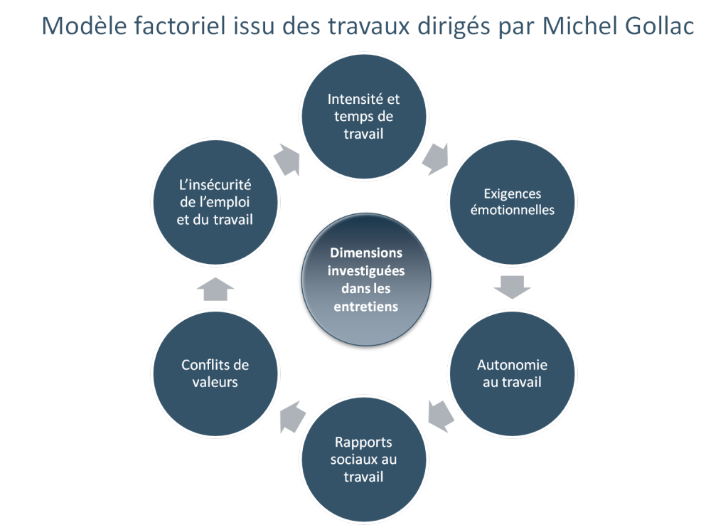 Modèle factoriel issu des travaux dirigés par Michel Gollac