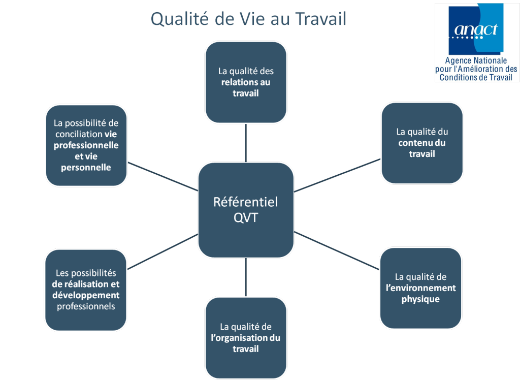 Qualité de vie au travail